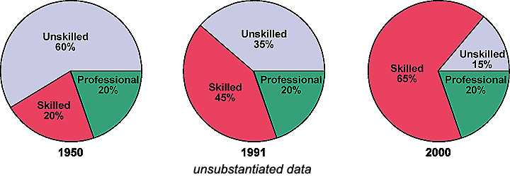 Skilled Vs Unskilled Labor Statistics